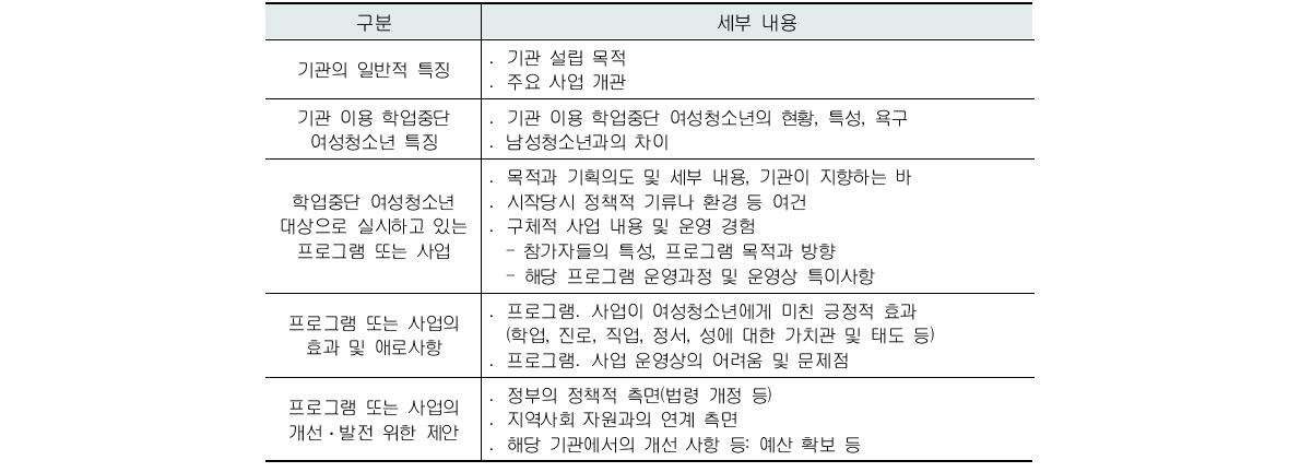 학업중단 청소년 지원기관 사례연구 내용