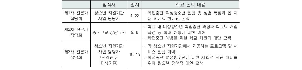 전문가 집담회 추진 현황