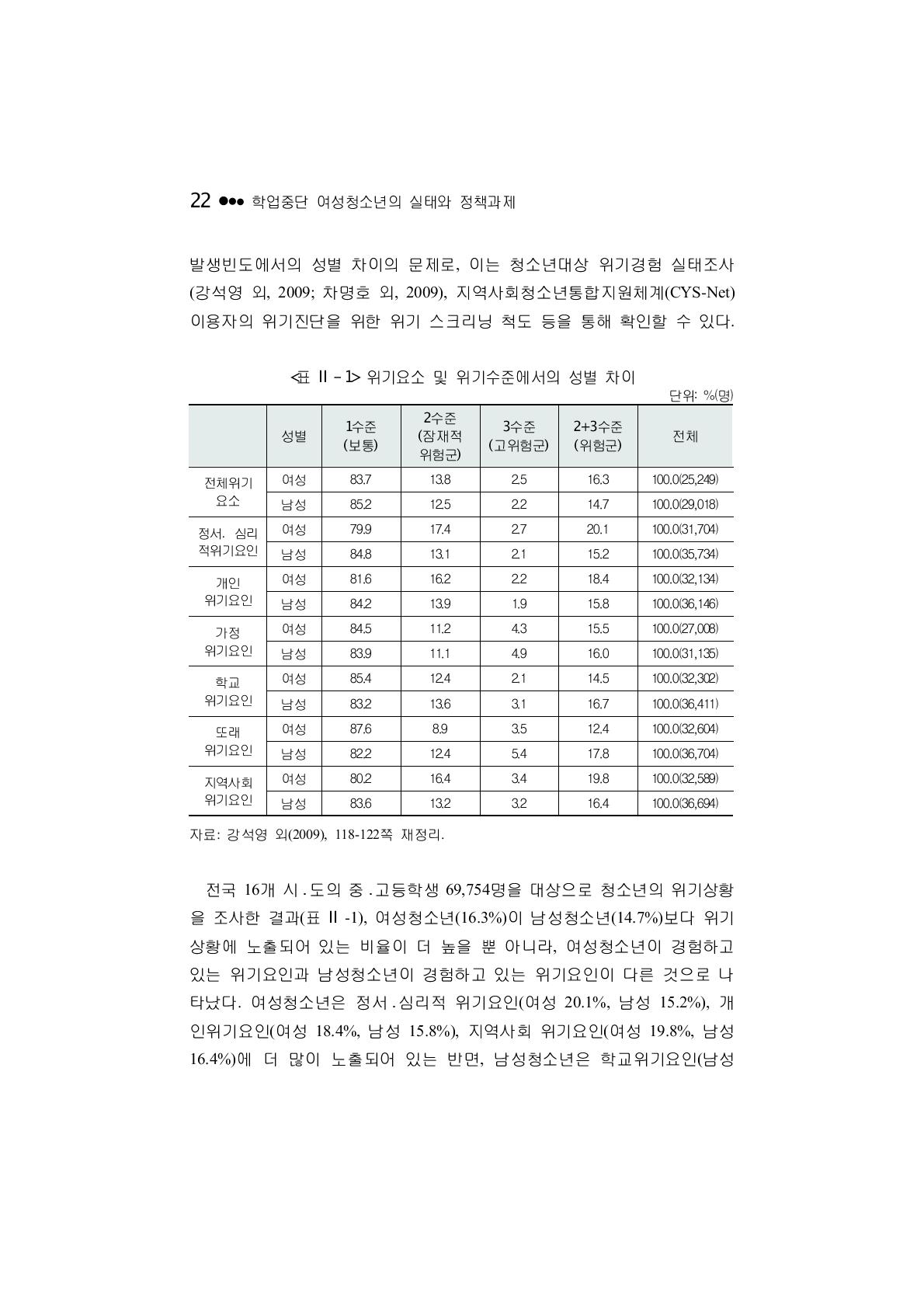 위기요소 및 위기수준에서의 성별 차이