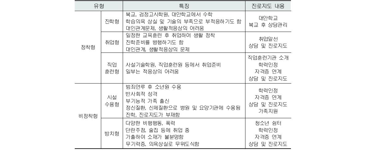 학업중단 청소년유형별 특징 및 진로지도 내용