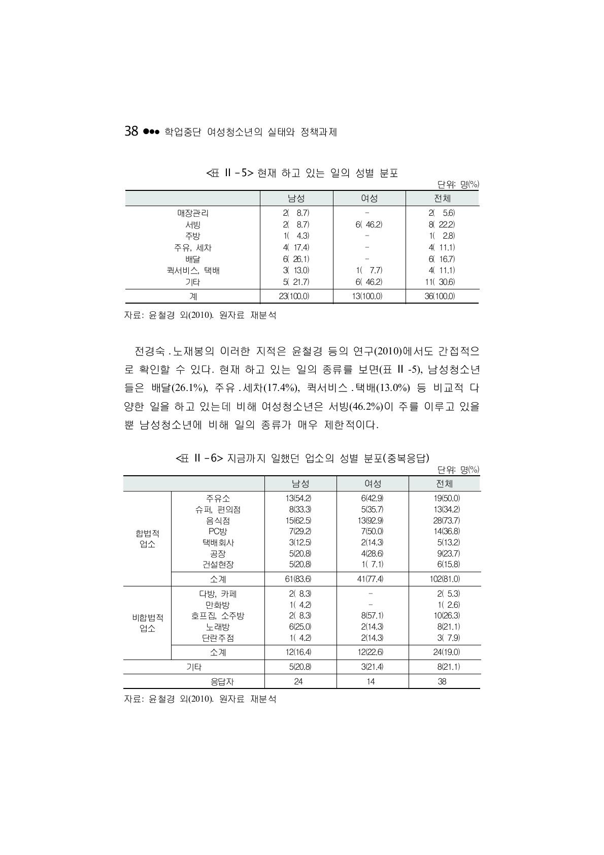 현재 하고 있는 일의 성별 분포