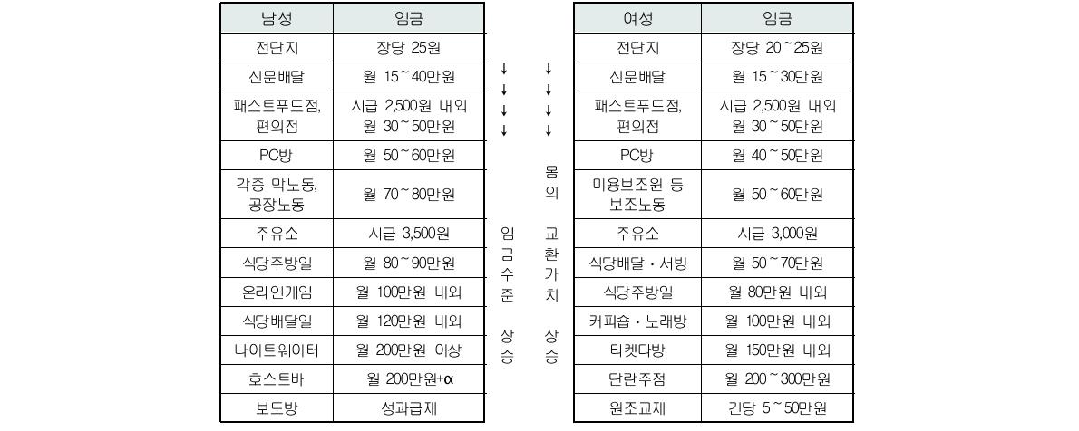 성별에 따른 직종과 임금 차이