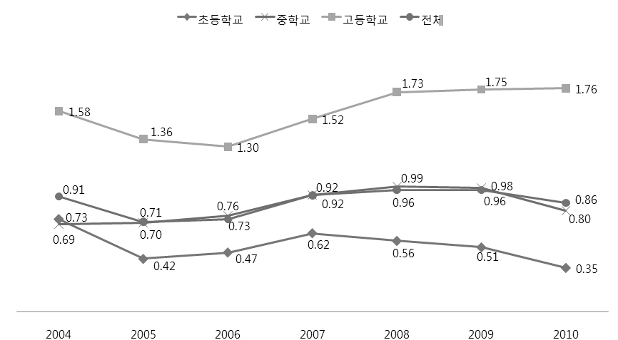 학교급별 학업중단율 추이