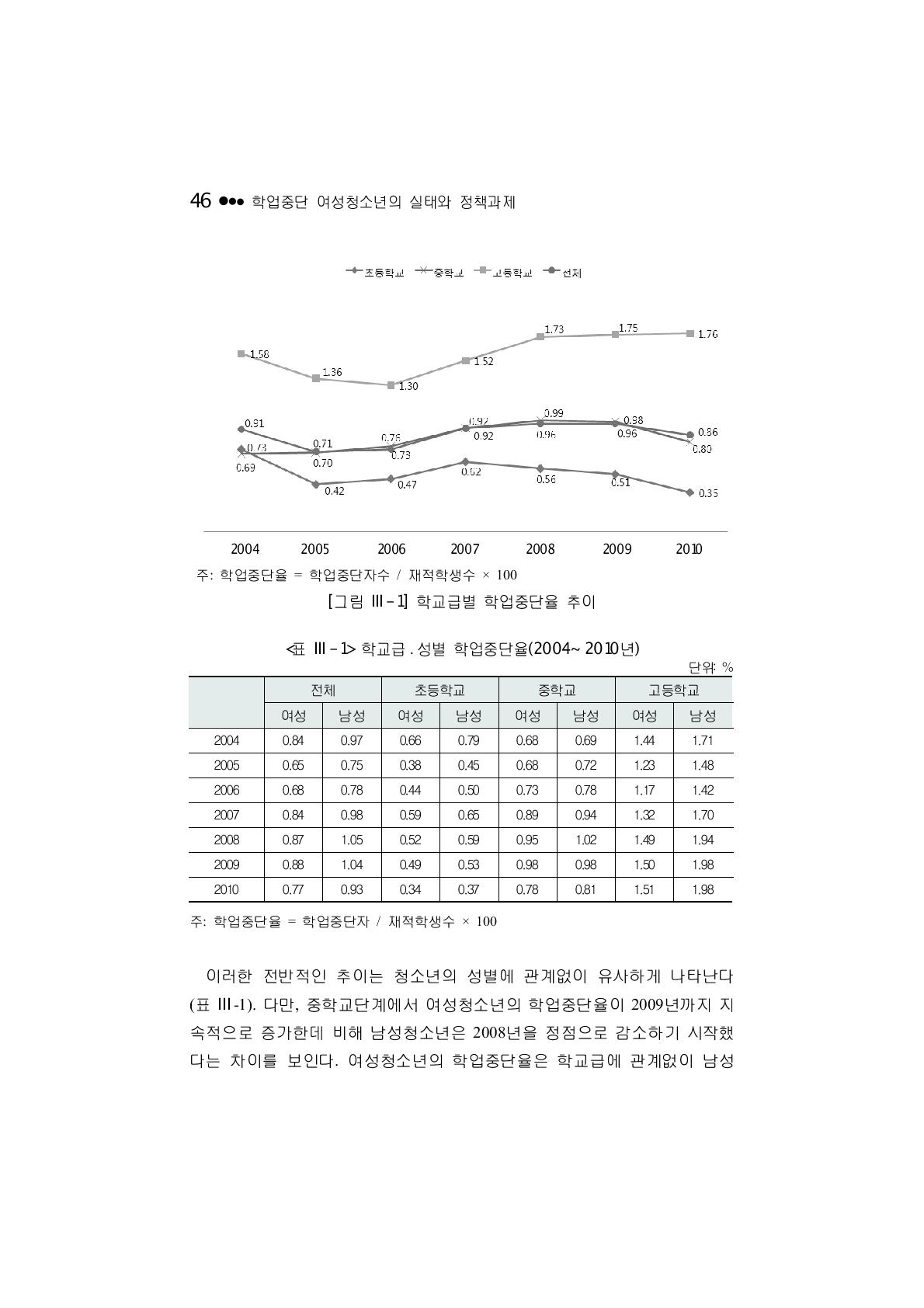 학교급 ․ 성별 학업중단율(2004~2010년)