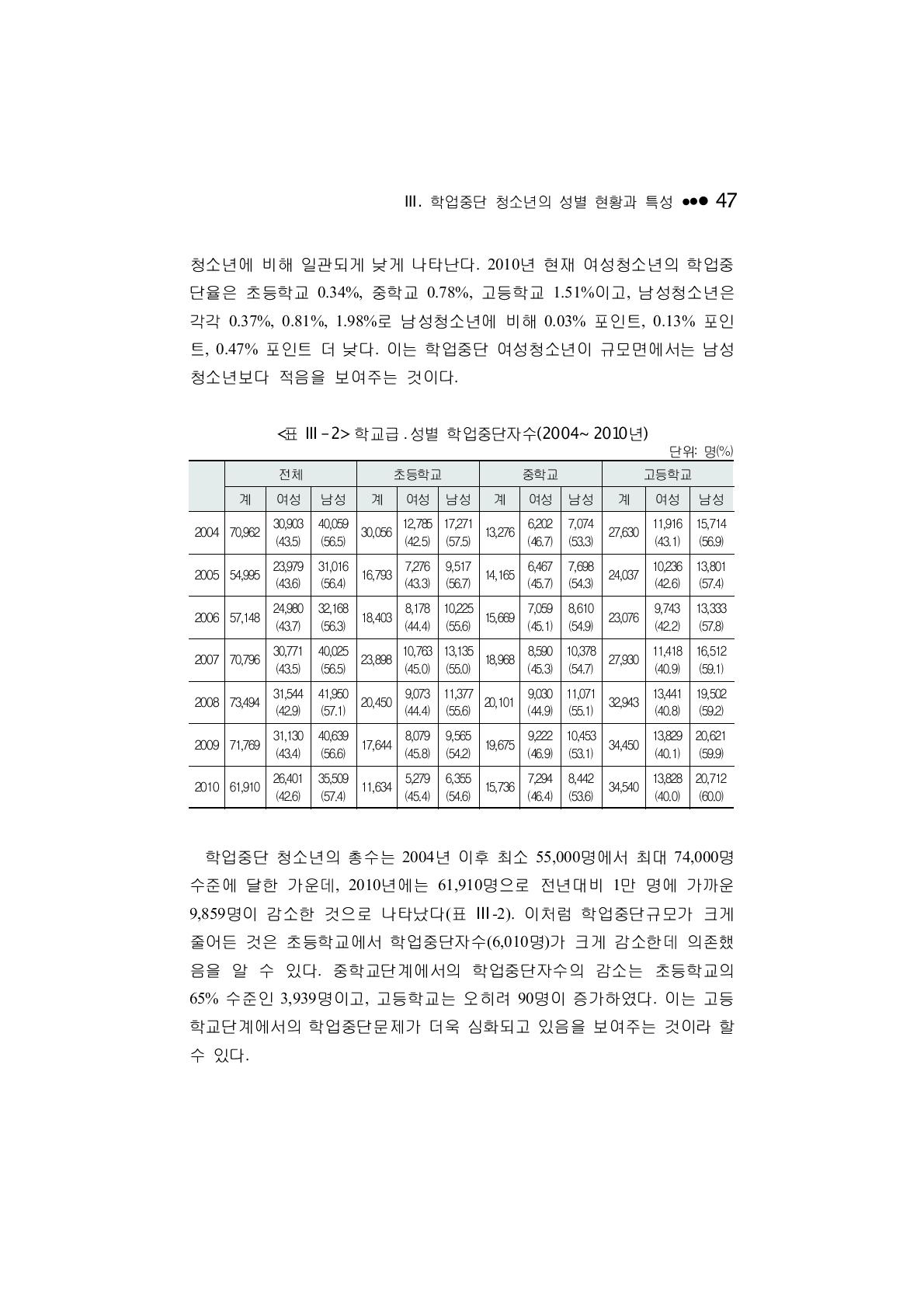 학교급 ․ 성별 학업중단자수(2004~2010년)