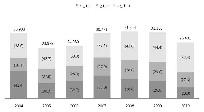 학업중단 여성청소년의 학교급별 분포