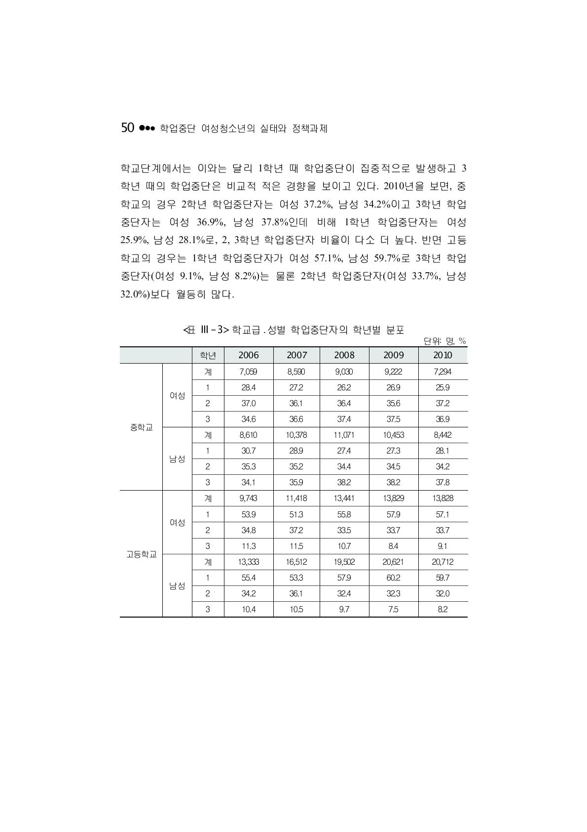 학교급 ․ 성별 학업중단자의 학년별 분포