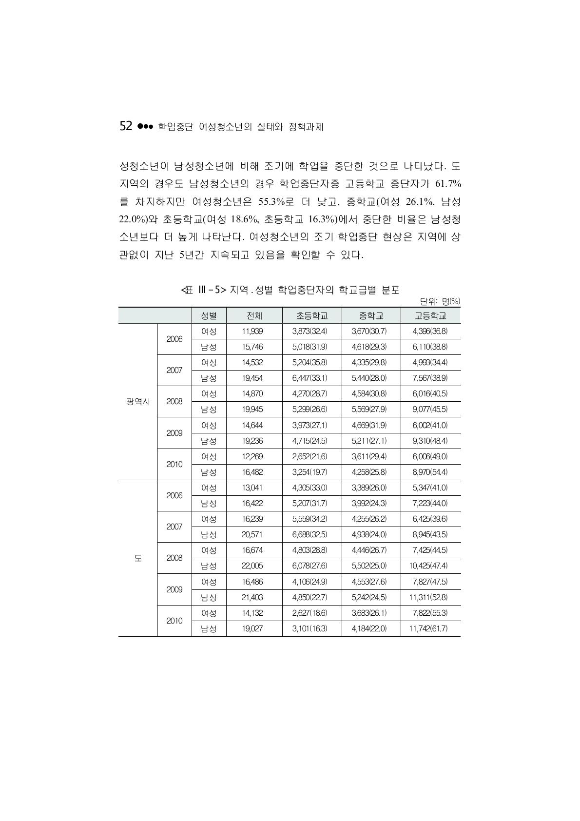 지역 ․ 성별 학업중단자의 학교급별 분포