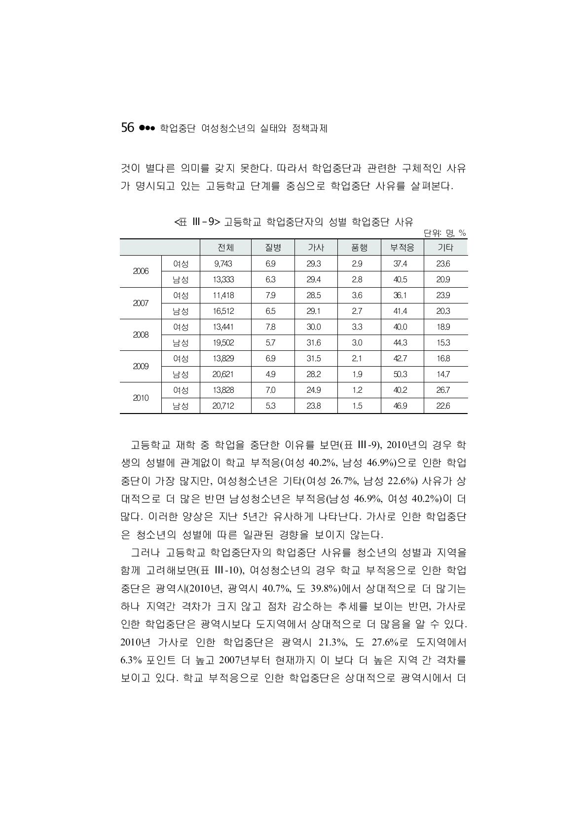 고등학교 학업중단자의 성별 학업중단 사유