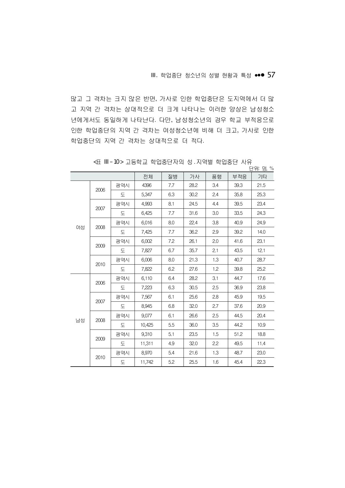 고등학교 학업중단자의 성 ․ 지역별 학업중단 사유