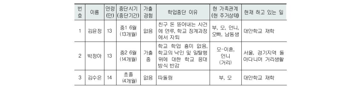 심층면접 대상자의 기본정보