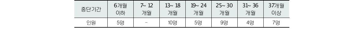 심층면접 대상자의 학업중단기간