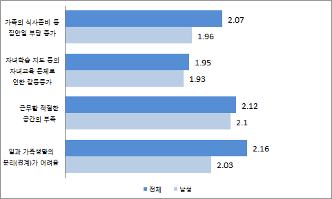 [그림 Ⅲ-22] 유연근무제 이용시 가족생활의 어려움 : 성별