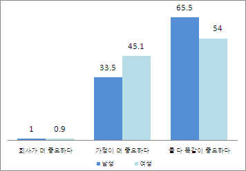 [그림 Ⅲ-24] 성별 회사와 가정의 중요성