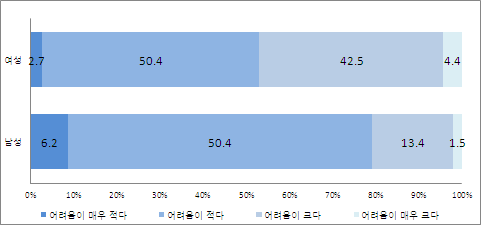 [그림 Ⅲ-25] 성별 일 ․ 가정 양립의 어려움 인식정도