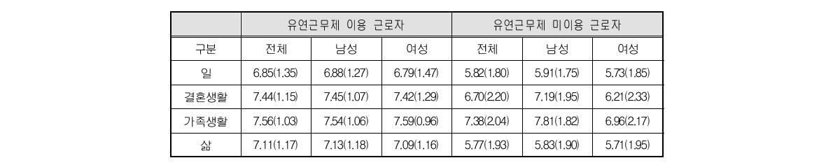 유연근무제 이용자와 미이용자의 만족도 비교