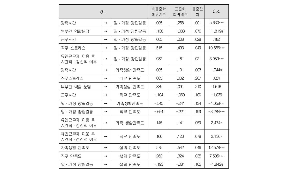 경로모형 분석결과