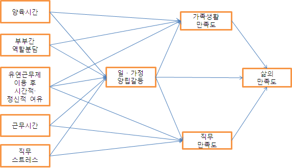 [그림 Ⅲ-27] 연구 모형