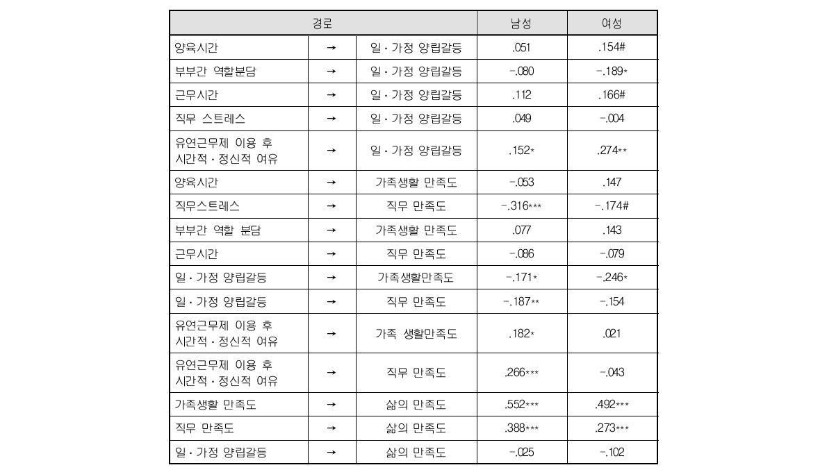 성별 경로모형 비교분석