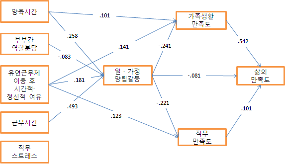 [그림 Ⅲ-28] 유연근무 근로자의 일･가정양립 갈등 및 일･가정양립 성과