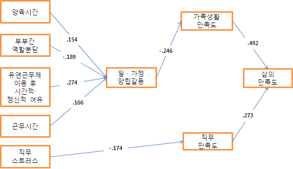 [그림 Ⅲ-29] 유연근무 여성 근로자의 일･가정양립 갈등 및 일･가정양립 성과