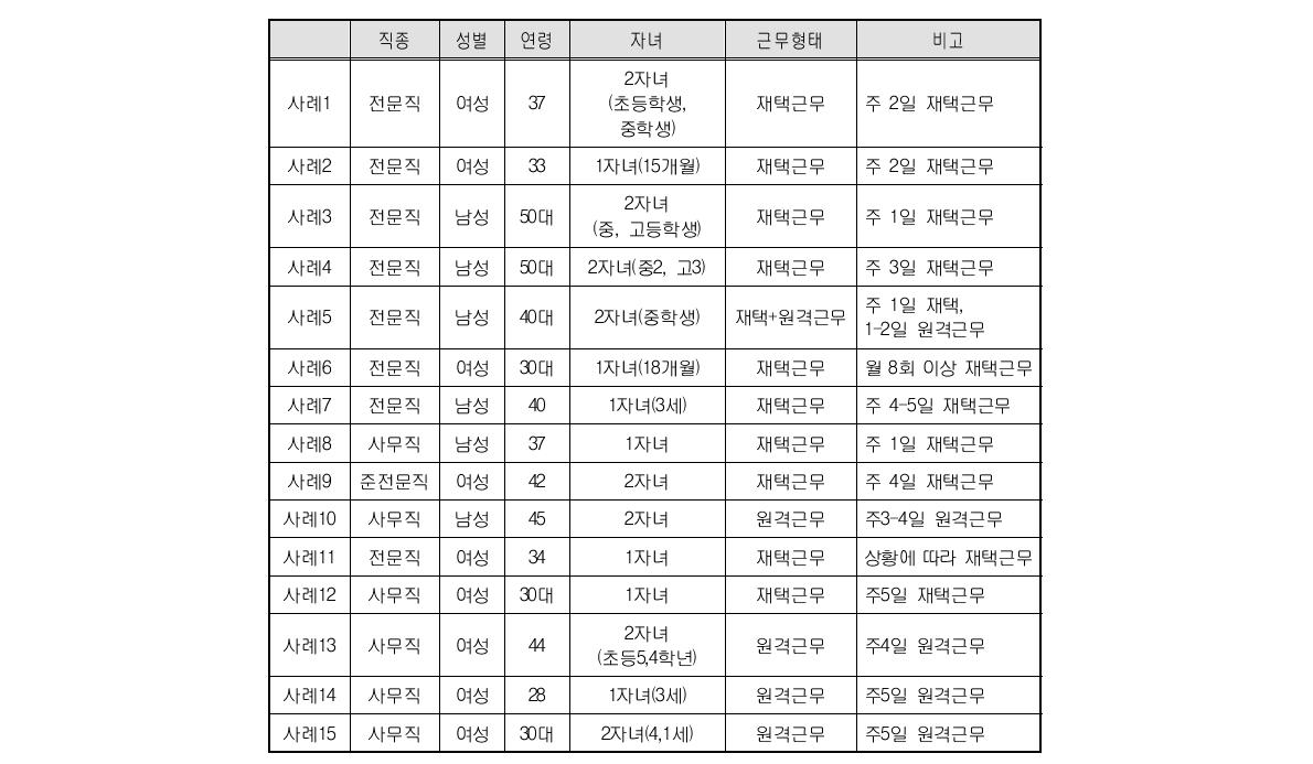 심층면접 참여자의 인구사회학적 특성