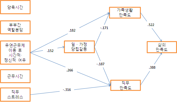 [그림 Ⅲ-30] 유연근무 남성 근로자의 일･가정양립 갈등 및 일･가정양립 성과