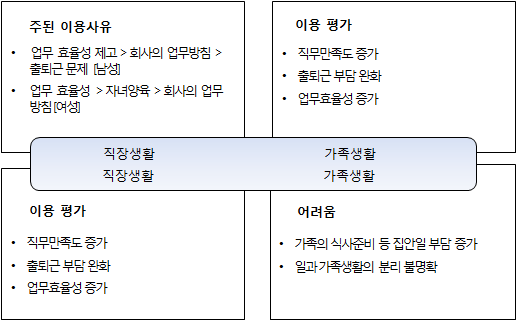 [그림 Ⅴ-1] 유연근무제와 직장생활, 가족생활의 변화: 설문조사 결과