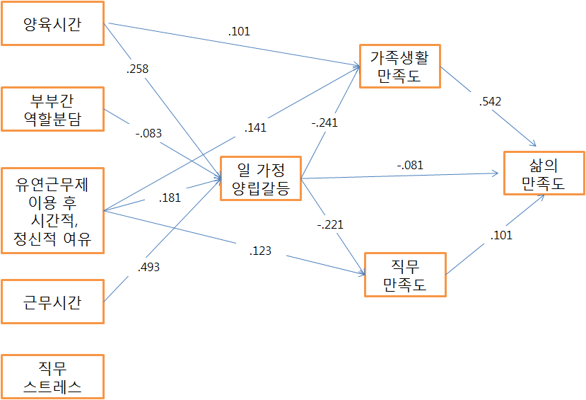 [그림 Ⅴ-2] 유연근무 근로자의 일･가정양립 갈등 및 일･가정양립 성과