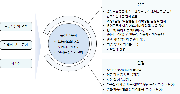 [그림 Ⅴ-4] 일 ․ 가정양립의 관점에서 본 유연근무제