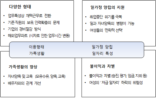 [그림 Ⅴ-3] 유연근무제와 직장생활, 가족생활의 변화: 심층면접 결과