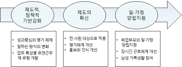 [그림 Ⅴ-5] 유연근무제의 일 ․ 가정양립 지원을 위한 정책방향