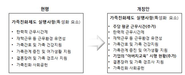 [그림 Ⅴ-6] 가족친화제도 인증지표 개정안