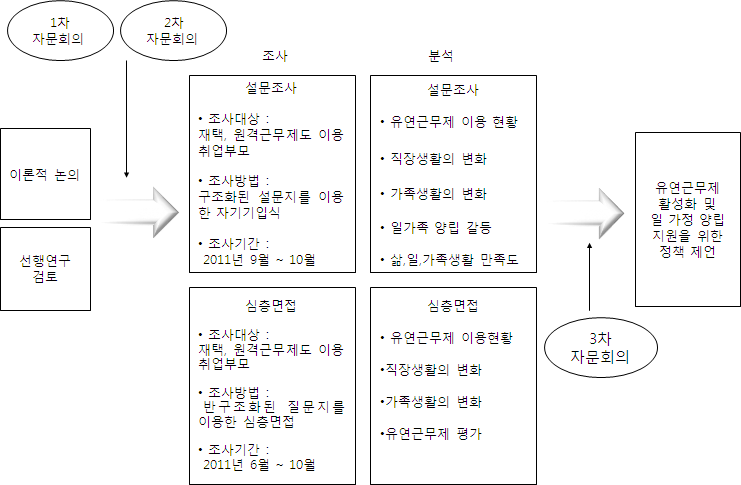 [그림 Ⅰ-1] 연구흐름도