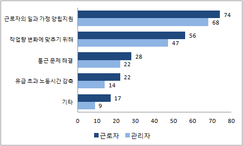 [그림 Ⅱ-2] 유럽기업의 유연근무제도 도입사유