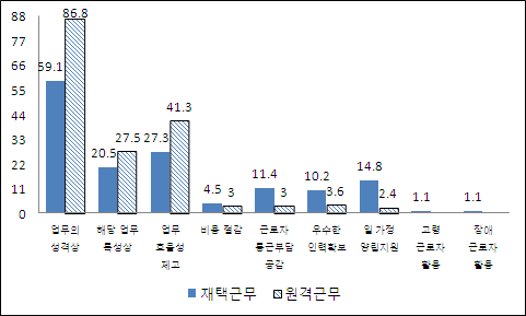 [그림 Ⅱ-3] 재택근무 및 원격근무 활용이유