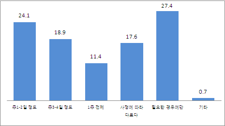 [그림 Ⅲ-1] 유연근무제 이용형태