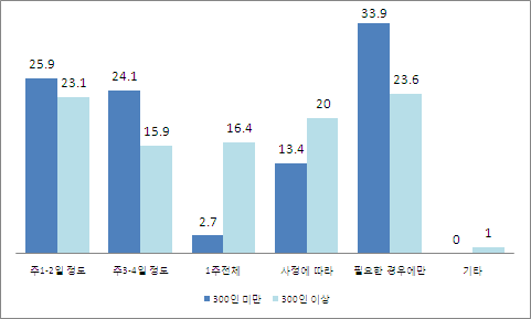 [그림 Ⅲ-3] 기업규모별 유연근무제 이용형태