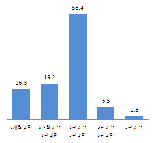 [그림 Ⅲ-7] 유연근무제 이용기간