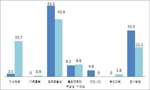 [그림 Ⅲ-9] 성별 유연근무제 주요 이용사유