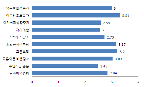 [그림 Ⅲ-12] 유연근무제 이용 평가