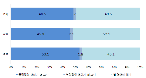 [그림 Ⅲ-14] 유연근무제 이용이후 직장생활의 변화