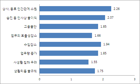 [그림 Ⅲ-15] 유연근무제 이용에 있어서의 우려 사항