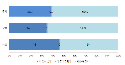 [그림 Ⅲ-17] 유연근무제로 인한 가족시간의 변화