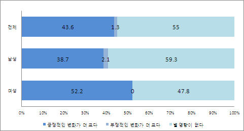 [그림 Ⅲ-18] 유연근무제로 인한 가족생활의 변화