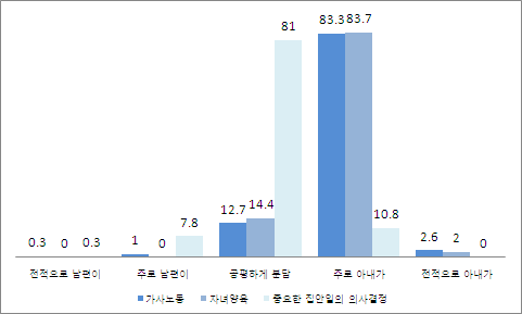 [그림 Ⅲ-19] 부부간 역할분담