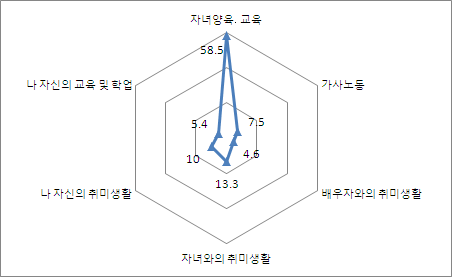 [그림 Ⅲ-20] 여유 사용방법 : 전체