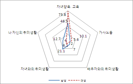 [그림 Ⅲ-21] 여유 사용방법 : 성별