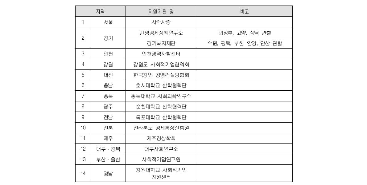 권역별 사회적기업 지원기관