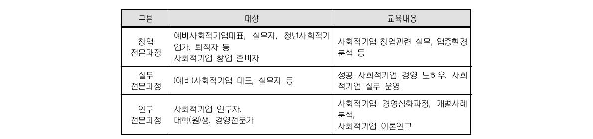 사회적기업가 아카데미 과정